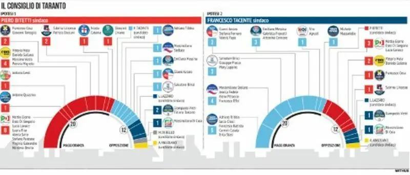 Ballottaggio Taranto 2025: Tutto Quello che Devi Sapere