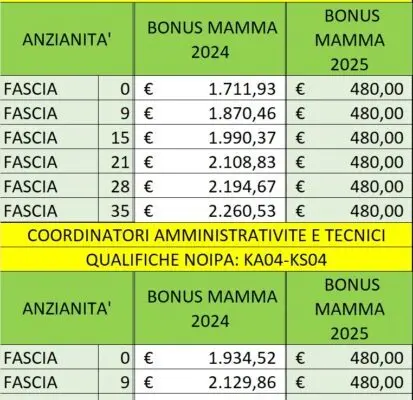 Bonus Docenti 2023: Tutto Quello che Devi Sapere