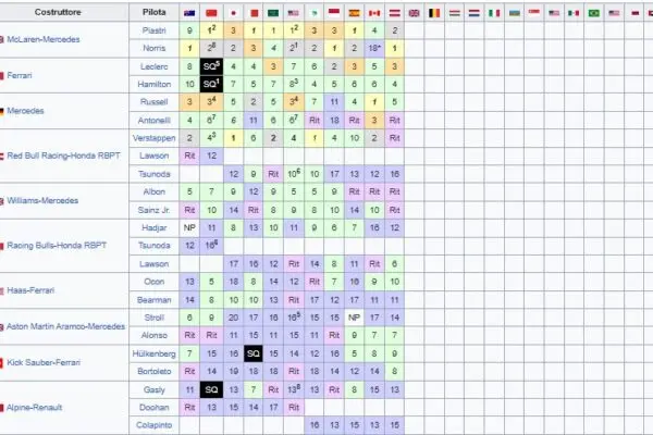 Classifica Costruttori F1 2025: Le Novità del Campionato