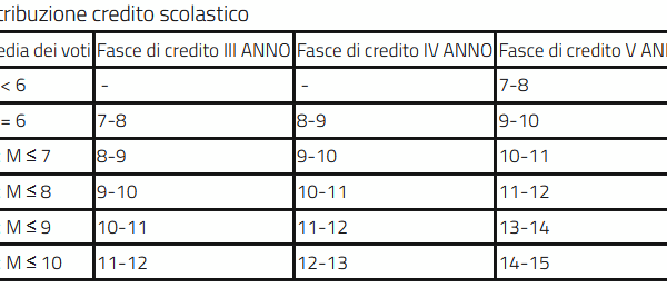 Crediti Scolastici 2025: Novità e Importanza per gli Studenti