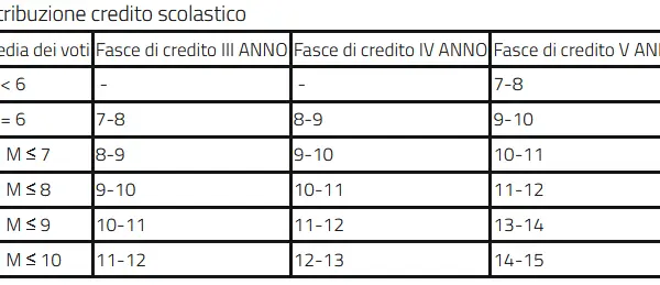 Crediti Scolastici 2025: Novità e Importanza per gli Studenti