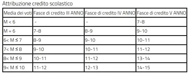 Crediti Scolastici 2025: Novità e Importanza per gli Studenti