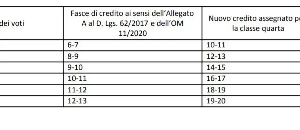 Il Ruolo dei Crediti Scolastici nell’Istruzione Italiana
