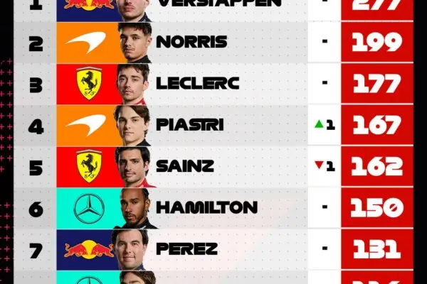 Aggiornamenti sulle Classifiche F1 2023 image 1
