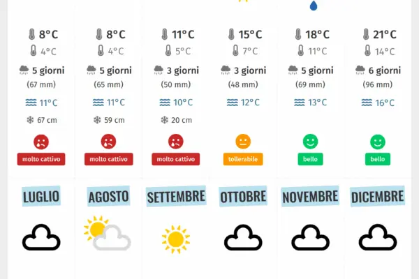Meteo a Londra: Aggiornamenti e Previsioni Recenti