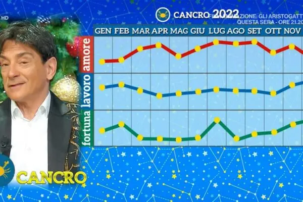 Oroscopo Paolo Fox per il Cancro: Mese di Novità e Riflessione