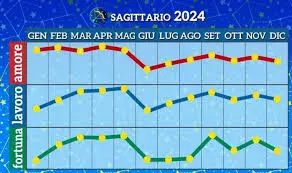 Oroscopo Sagittario di Paolo Fox: previsioni per il 2023