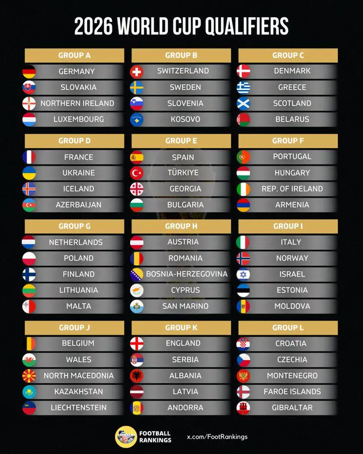 Qualificazioni Mondiali: Le Partite dell’Europa nel 2023
