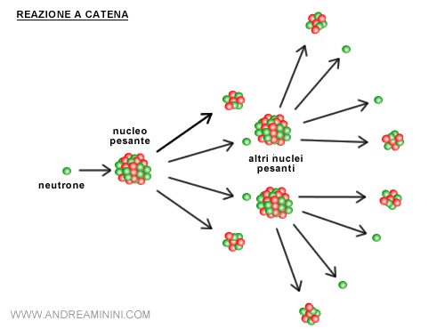Reazione a Catena: Un Comprendimento Fondamentale