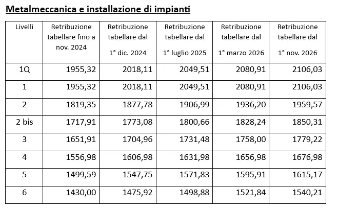 Il Rinnovo del CCNL Metalmeccanici: Implicazioni Attuali e Future