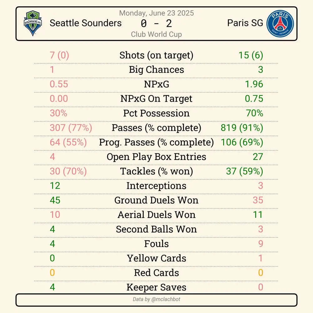 Seattle Sounders e Paris SG: Un Duello di Calcio Globale