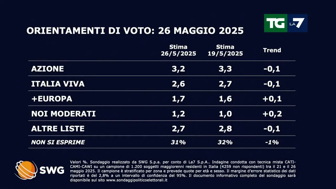 Gli Ultimi Sondaggi Politici in Italia: Cosa Dicono?