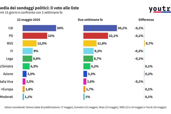 Sondaggi sui Referendum: Cosa dicono le ultime indagini