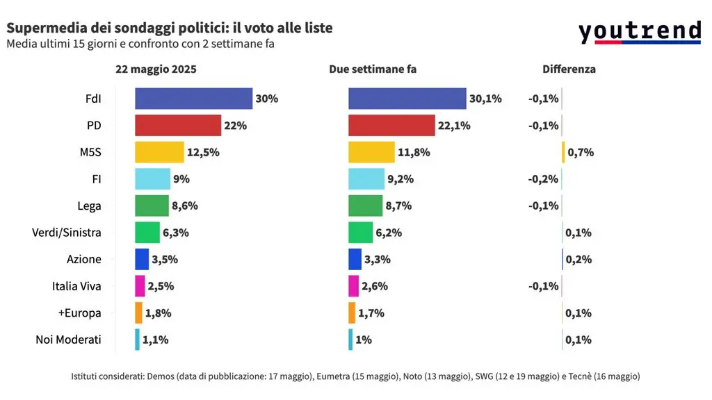 Sondaggi sui Referendum: Cosa dicono le ultime indagini
