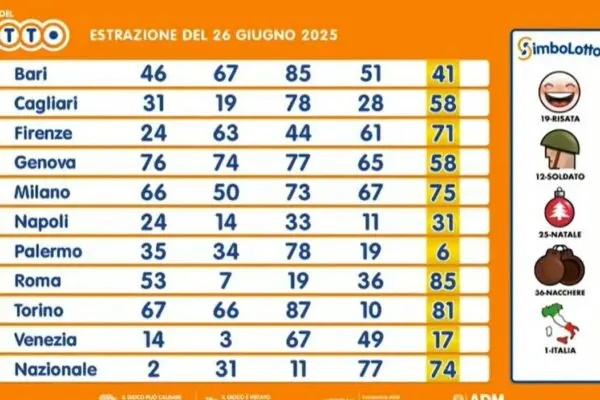 Superenalotto: L’estrazione del 26 giugno 2025