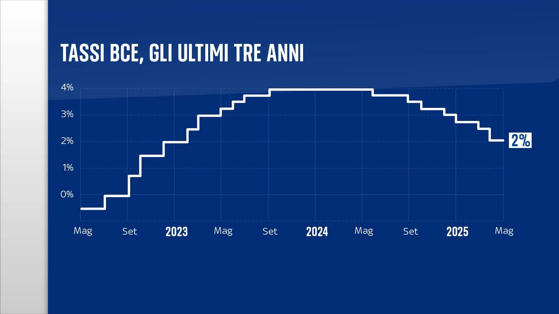 Impatto del taglio dei tassi BCE sui mutui a tasso variabile image 1