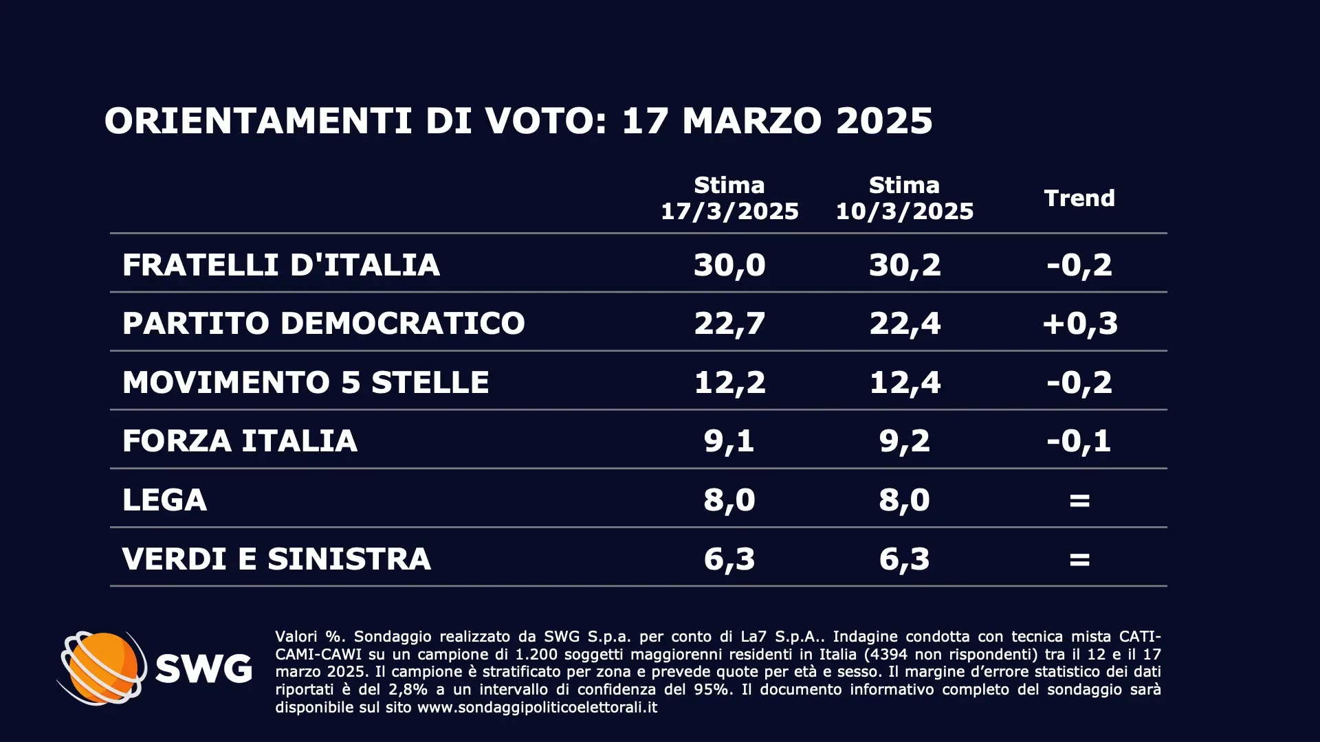 Gli Ultimi Sondaggi Politici in Italia: Analisi e Tendenze