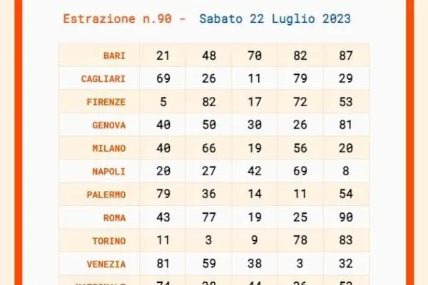 Risultati dell’Estrazione del Lotto del 22 Luglio 2025