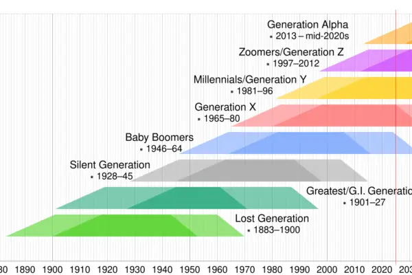 I Millennials: Impatti, Sfide e Opportunità nella Società Moderna