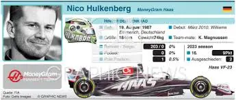 Nico Hülkenberg: Ritorno alla ribalta nella Formula 1