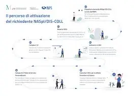Comprendere il Siisl Naspi: Il Sostegno per l’Occupazione in Italia