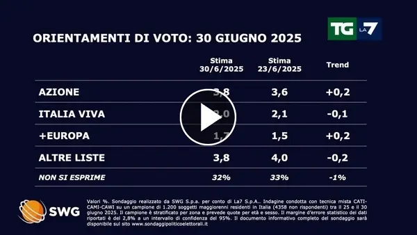 Ultimi Sondaggi Politici Oggi su La7