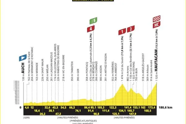 Tappa Tour de France Oggi: Le Ultime Notizie e Analisi