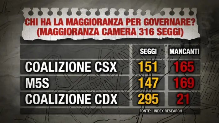 Analisi degli Ultimi Sondaggi Politici in Italia
