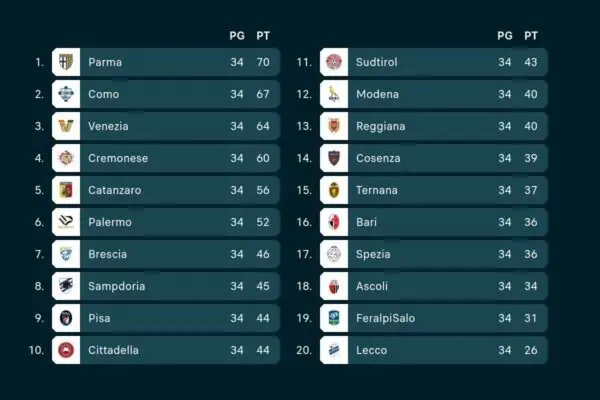 Segui la Diretta Serie B: Tutto Quello che Devi Sapere