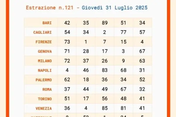 Risultati dell’Estrazione del Lotto del 31 Luglio 2023