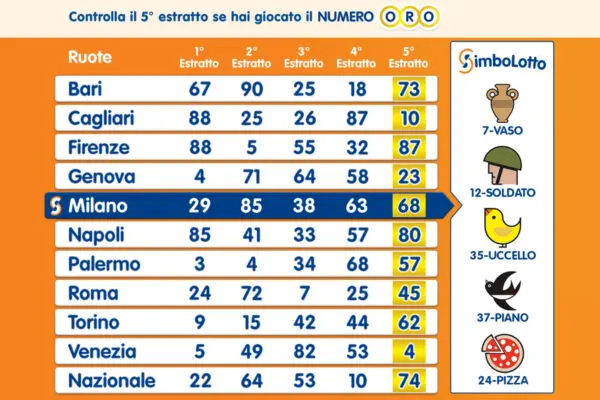 Estrazione del Lotto di Oggi: Segui la Diretta Alle 20
