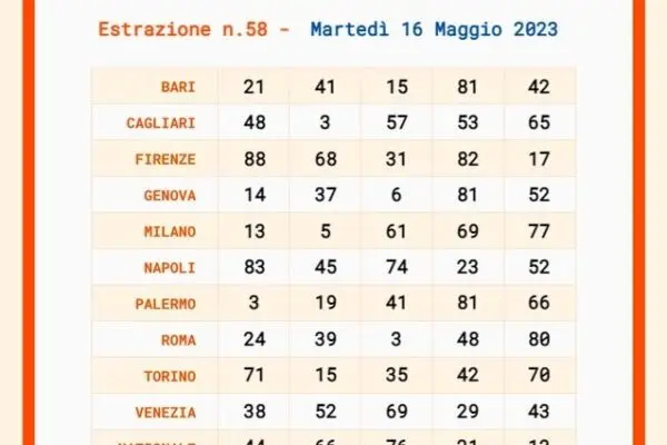 Estrazione Lotto: Tutto quello che devi sapere