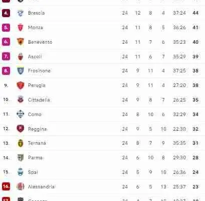 Risultati Serie B: I Risultati Più Recenti della Stagione