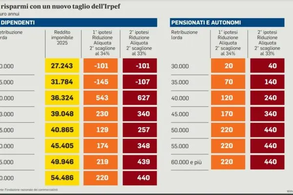 Approfondimento sul Taglio IRPEF per il Ceto Medio in Italia image 1