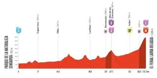 Vuelta a España 2025: Le Aspettative per la Nuova Edizione
