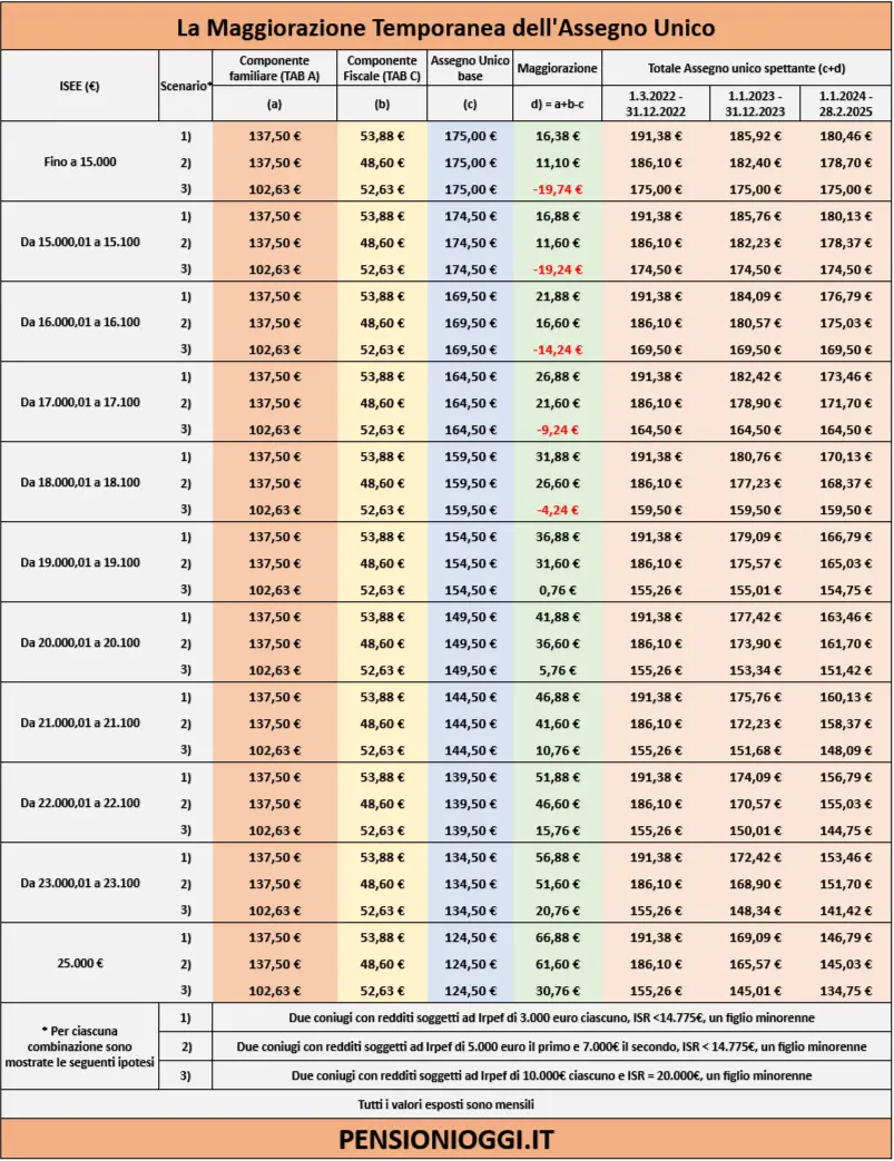 Assegno Unico di Settembre 2025: Cosa Aspettarsi