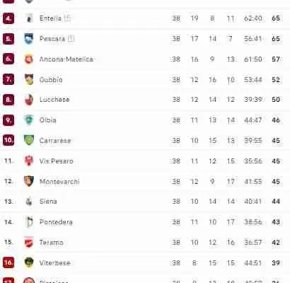 Classifica Serie C Girone B: aggiornamenti e dettagli