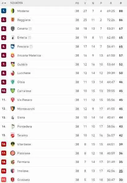 Classifica Serie C Girone B: aggiornamenti e dettagli