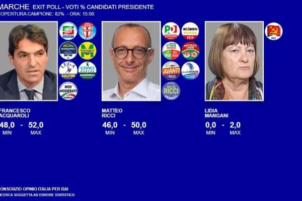 Risultati degli Exit Poll nelle Marche: Cosa dicono i Dati