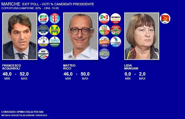 Risultati degli Exit Poll nelle Marche: Cosa dicono i Dati
