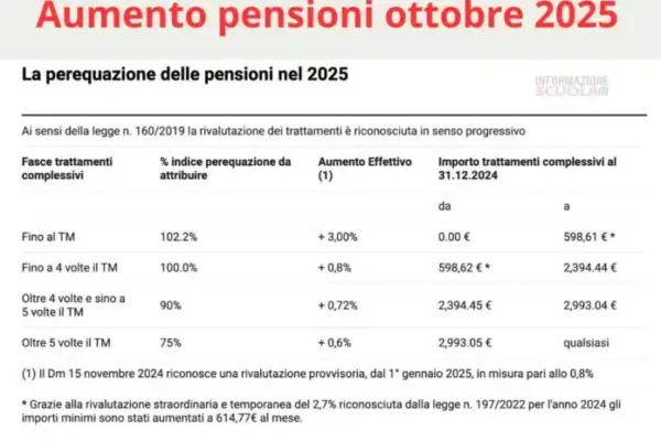 INPS: Cedolino Pensione di Ottobre 2025 e Novità Importanti