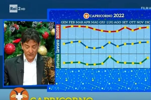 Oroscopo di Paolo Fox per il Capricorno: Cos’è in Riserva per il 2023