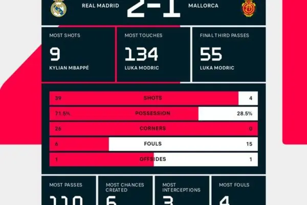 La Cronologia degli Incontri tra Real Madrid CF e RCD Mallorca image 1