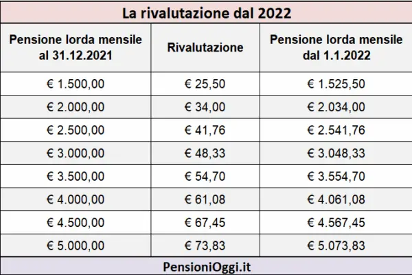 Rivalutazione delle Pensioni in Italia: Cosa Cambia nel 2023