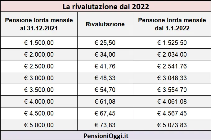 Rivalutazione delle Pensioni in Italia: Cosa Cambia nel 2023