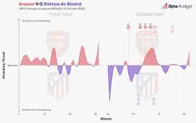 Arsenal e Atletico Madrid: Dueli e Strategie nelle Competicioni Europee