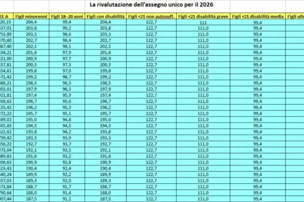 Assegno Unico ISEE 2026: Novità e Implicazioni