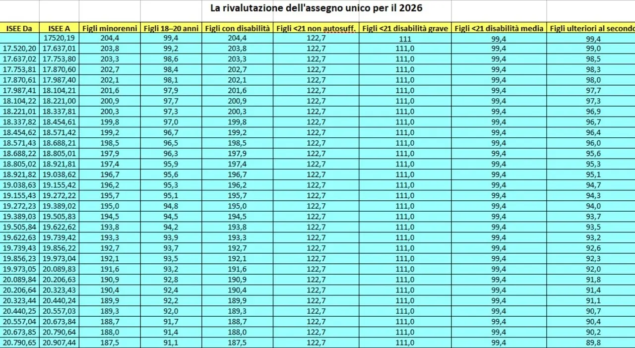 Assegno Unico ISEE 2026: Novità e Implicazioni