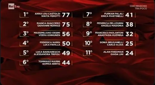 Eliminati in Ballando con le stelle: La stagione attuale
