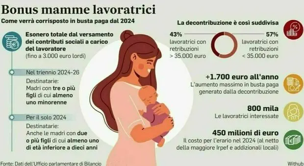 Tutto sul Bonus Mamme Lavoratrici: Guida e Requisiti